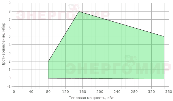 График мощности горелки FBR GAS XP40/M CE TC + R. CE D1"1/4-S График мощности горелки FBR GAS XP40/M CE TC + R. CE D1"1/4-S