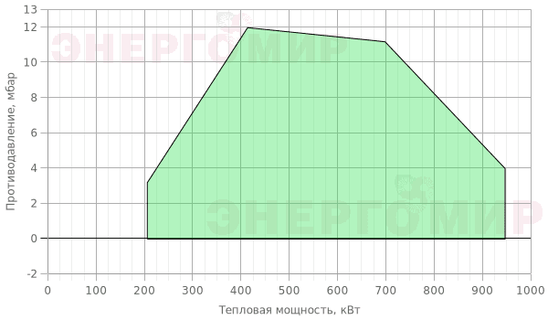 График мощности горелки FBR FGP 75 /M TL