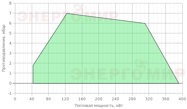 График мощности горелки ExEco двухступенчатая прогрессивная RS 34 TC График мощности горелки ExEco двухступенчатая прогрессивная RS 34 TC