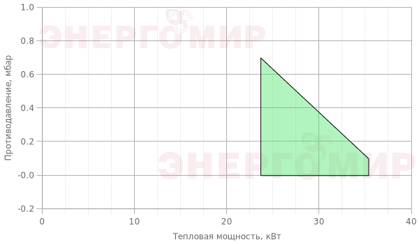 График мощности горелки ExEco 40G G3 График мощности горелки ExEco 40G G3