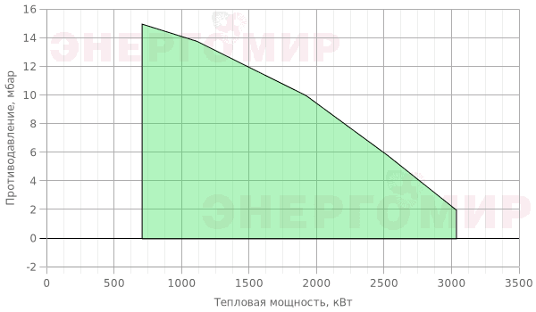 График мощности горелки ILKA IL -8 S3-T-D График мощности горелки ILKA IL -8 S3-T-D