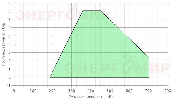 График мощности горелки Ecoflam MULTICALOR 70 PRE TL MB-DLE 410 График мощности горелки Ecoflam MULTICALOR 70 PRE TL MB-DLE 410
