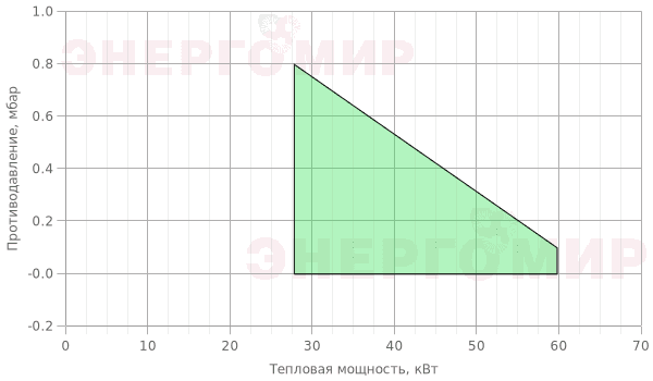 График мощности горелки ExEco 40G G5 График мощности горелки ExEco 40G G5