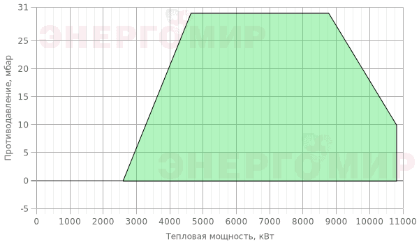 График мощности горелки Cib UNIGAS Mille R1030A M-.MD.S.RU.A.8.100.ES График мощности горелки Cib UNIGAS Mille R1030A M-.MD.S.RU.A.8.100.ES