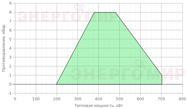 График мощности горелки Ecoflam MAX GAS 700 PAB TL - MB-DLE 410 350/500 График мощности горелки Ecoflam MAX GAS 700 PAB TL - MB-DLE 410 350/500
