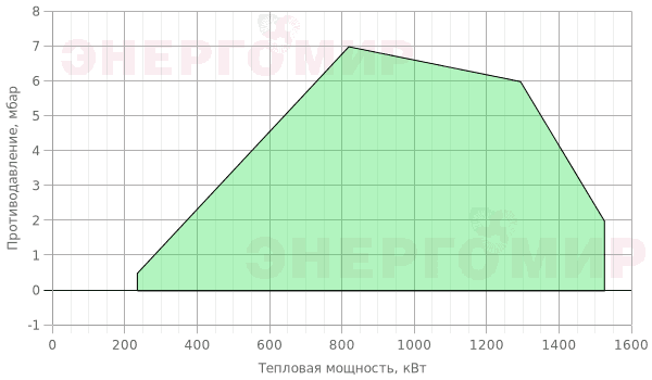 График мощности горелки FBR GAS P 150/2 CE-03 TL + R. N DN65 График мощности горелки FBR GAS P 150/2 CE-03 TL + R. N DN65