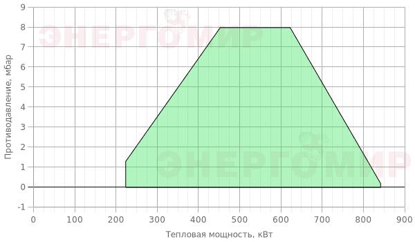 График мощности горелки Cib UNIGAS Tecnopress C85A M-.AB.SP.RU.A.0.32