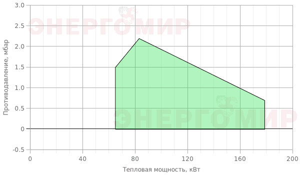 График мощности горелки ExEco двухступенчатая RG 3D График мощности горелки ExEco двухступенчатая RG 3D
