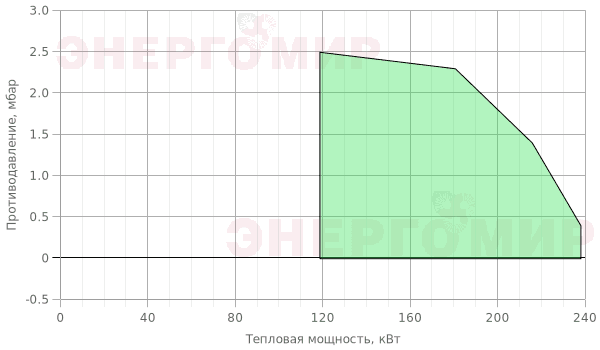График мощности горелки ExEco одноступенчатая RG RG4S График мощности горелки ExEco одноступенчатая RG RG4S