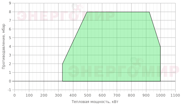 График мощности горелки Therminator T-2.100 G.TB.2.50