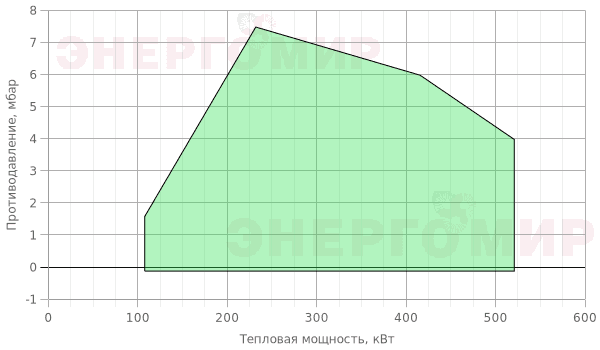 График мощности горелки FBR K 4/2 EVO TL + R. CE D2"-S