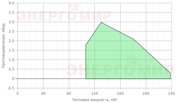 График мощности горелки ExEco двухступенчатая RG 4D График мощности горелки ExEco двухступенчатая RG 4D
