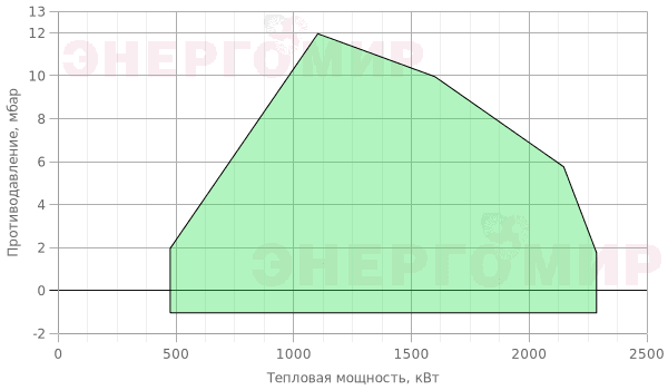 График мощности горелки Garant 210 G.M 50 VPS