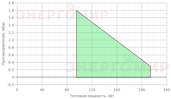 График мощности горелки ExEco 40G G20 График мощности горелки ExEco 40G G20