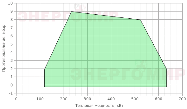 График мощности горелки FBR GAS XP 60/M CE EVO TC + R. CE-CT D1"1/2-FS40 График мощности горелки FBR GAS XP 60/M CE EVO TC + R. CE-CT D1"1/2-FS40