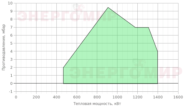 График мощности горелки Garant 150 G.L.2 40 VPS