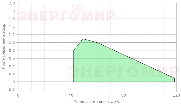 График мощности горелки ExEco двухступенчатая RG 2D График мощности горелки ExEco двухступенчатая RG 2D
