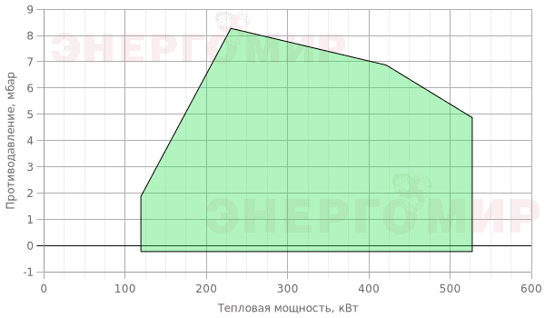 График мощности горелки FBR GAS XP 60/2 CE TL + R. CE D1"-S График мощности горелки FBR GAS XP 60/2 CE TL + R. CE D1"-S