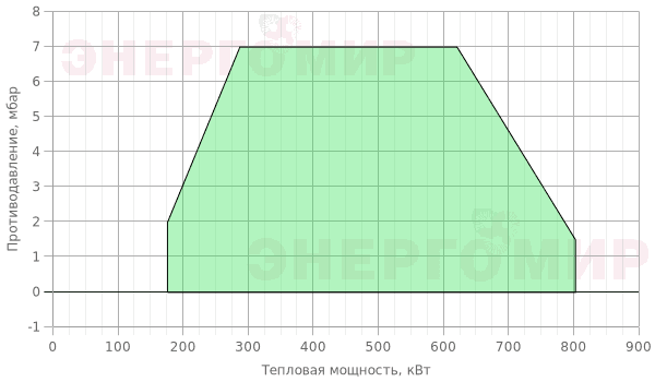 График мощности горелки Therminator T-1.80 G.2.50 График мощности горелки Therminator T-1.80 G.2.50