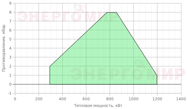 График мощности горелки Cib UNIGAS Tecnopress C120A M-.PR.SP.RU.A.0.40