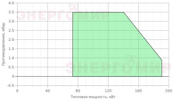 График мощности горелки Ecoflam MAX CV HT 15 TW TL График мощности горелки Ecoflam MAX CV HT 15 TW TL