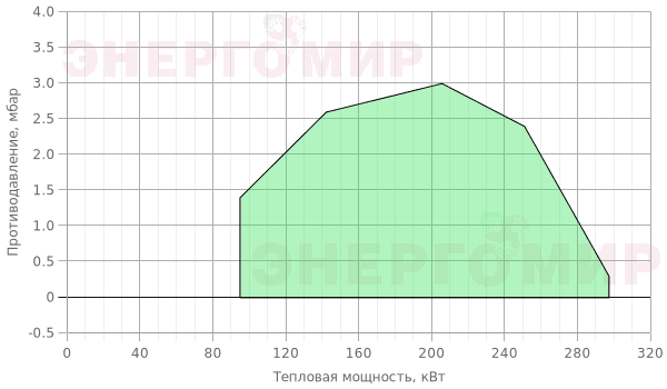 График мощности горелки ExEco двухступенчатая RG 5D График мощности горелки ExEco двухступенчатая RG 5D