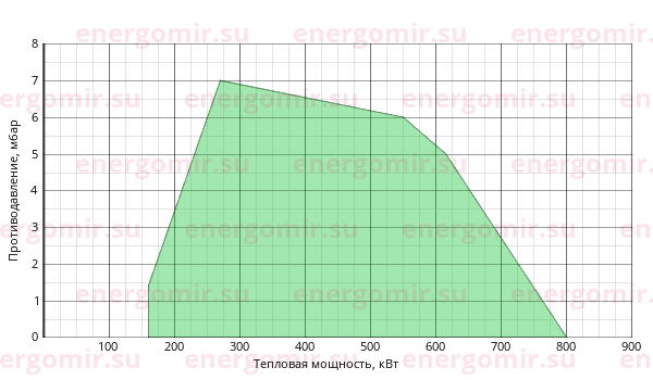 График мощности горелки Cib UNIGAS Tecnopress P61 M-.PR.L.RU.A.8.50.EA