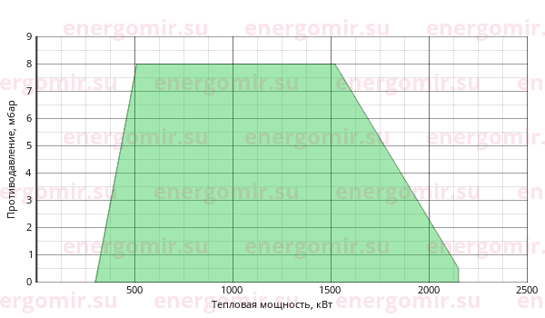 График мощности горелки Cib UNIGAS Tecnopress P73 M-.PR.S.RU.VS.8.65