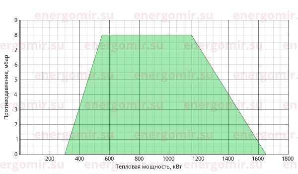 График мощности горелки Cib UNIGAS Tecnopress P72 M-.PR.S.RU.VS.7.50