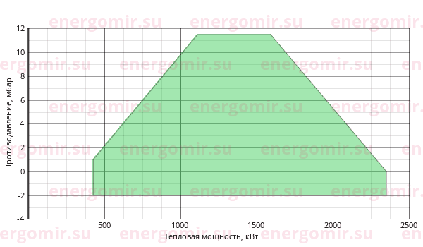 График мощности горелки Pikinno ГГБ-2,25 М-65-DMV