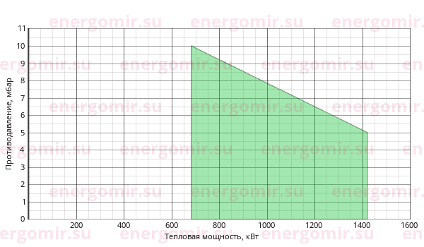 График мощности горелки FBR FNDP 125/2 TL