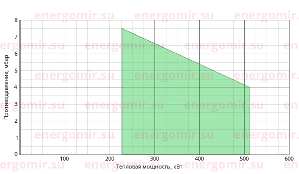 График мощности горелки FBR FNDP 45/2 TL
