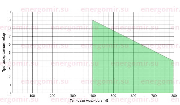 График мощности горелки FBR FNDP 70/2 TL