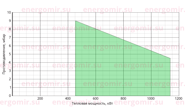 График мощности горелки FBR FNP 100/2 TC