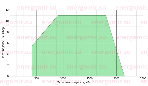 График мощности горелки Ecoflam BLU 2000.1 MD TC - MB-DLE 415