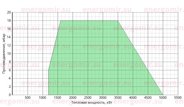 График мощности горелки Ecoflam BLU 5000.1 MD TC - VGD 40.125