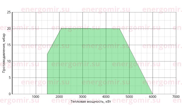 График мощности горелки Ecoflam BLU 6000.1 MD TL - VGD 40.125
