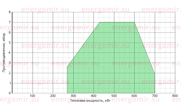 График мощности горелки Ecoflam BLU 700.1 MD Low NOx TL - MB-DLE 415