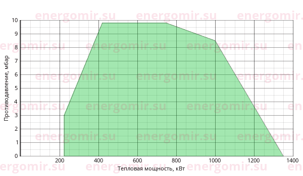 График мощности горелки Giersch MG20/2 -ZM-L-F-LN KEV DN65