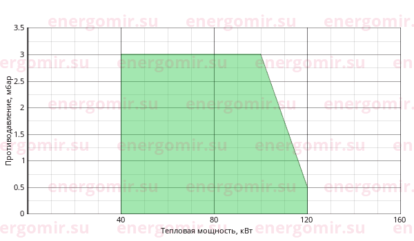 График мощности горелки Giersch RG20 -M-L-N KE15 1/2
