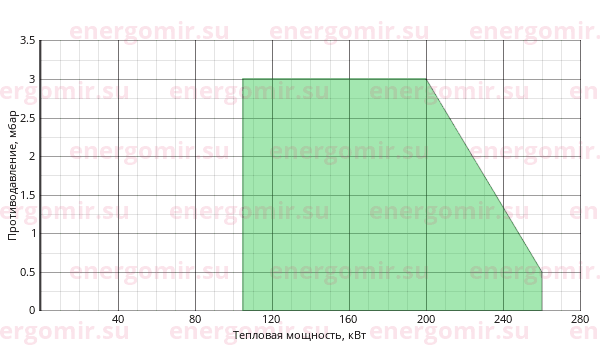 График мощности горелки Giersch RG30 -M-L-F KE25 1
