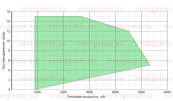 График мощности горелки Riello PRESS (3st) 450 T/G TC
