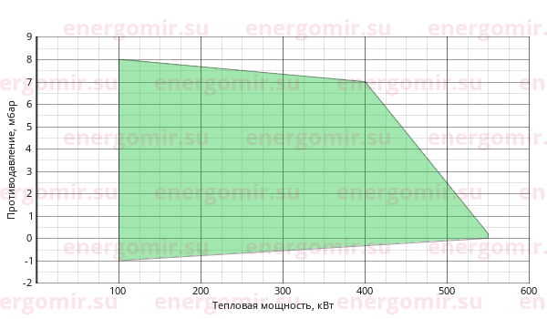 График мощности горелки Riello RS (1st) 44/1 MZ TL
