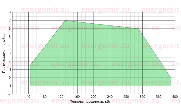 График мощности горелки Riello RS (2st) 34 MZ TC