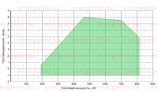 График мощности горелки Riello RS (2st) 70 TL
