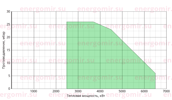 График мощности горелки Baltur GI MIST DSPGM 510