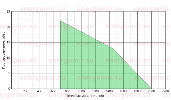 График мощности горелки Baltur COMIST DSPNM 180-D 100E