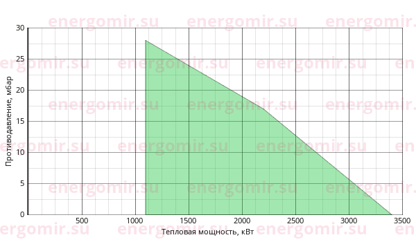 График мощности горелки Baltur COMIST DSPNM 250