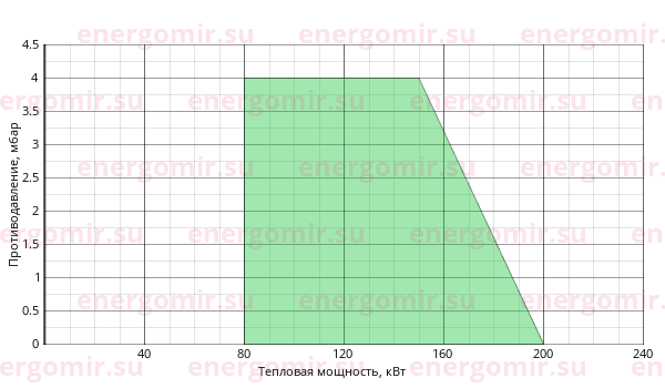 График мощности горелки Cib UNIGAS Miniflam tecnopan S18 M-.TN.S.RU.B.1.25