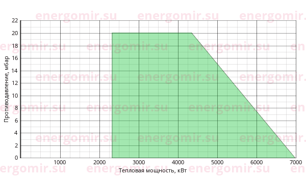 График мощности горелки Cib UNIGAS Cinquecento RG520 G-.PR.L.RU.A